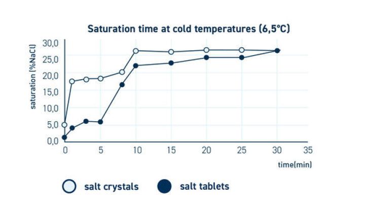 SOFT-SEL® CRYSTALS  5 dôvodov, prečo sú soľné kryštály zaujímavoualternatívou k soľným tabletám